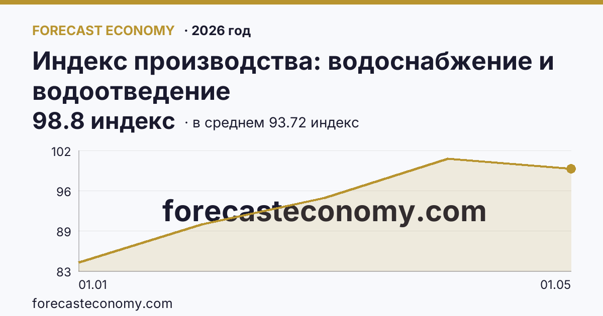 Индекс производства: водоснабжение и водоотведение в 2026 году — график по месяцам, среднее 93.72 индекс, источник Росстат