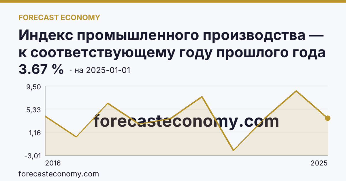 Индекс промышленного производства — к соответствующему году прошлого года — график динамики, последнее значение 3.67 %, источник Росстат