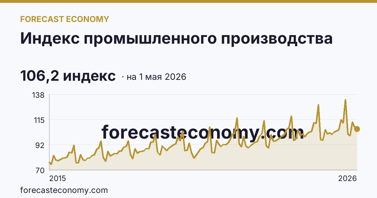 Индекс промышленного производства — график динамики, последнее значение 106,2 индекс, источник Росстат