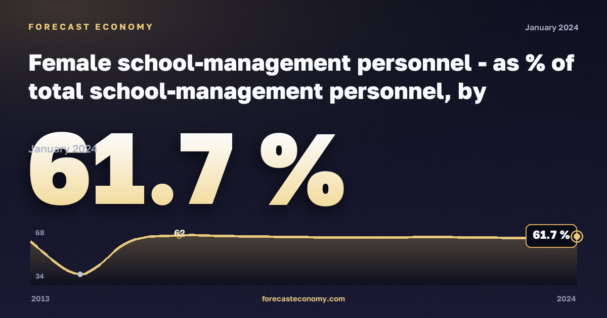 Доля женщин среди управленческого персонала школ по уровню образования, %, начальное образование в Ирландии: график динамики 2013–2024, последнее значение 61,7 %, источник Евростат