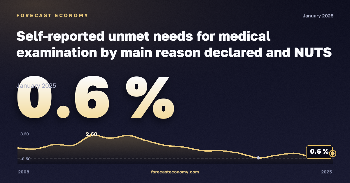 Неудовлетворённая потребность в медицинском осмотре по основной причине на региональном уровне, % в Ирландии: график динамики 2008–2025, последнее значение 0,6 %, источник Евростат