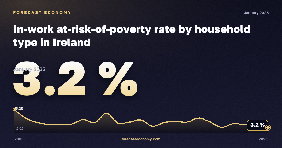 In-work at-risk-of-poverty rate by household type in Ireland: dynamics chart 2003–2025, latest value 3.2 %, source Eurostat