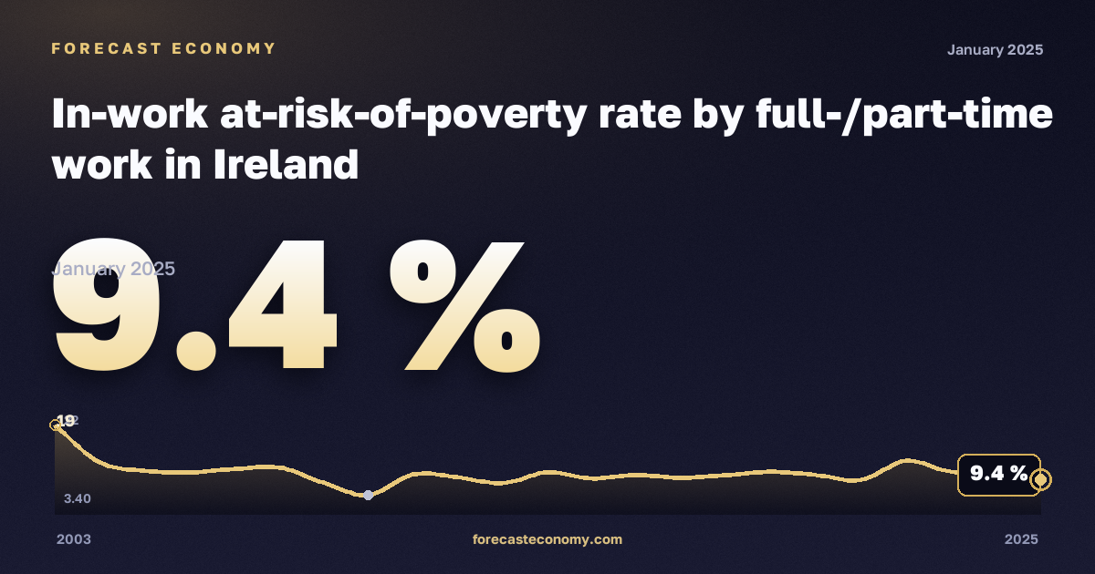 In-work at-risk-of-poverty rate by full-/part-time work in Ireland: dynamics chart 2003–2025, latest value 9.4 %, source Eurostat