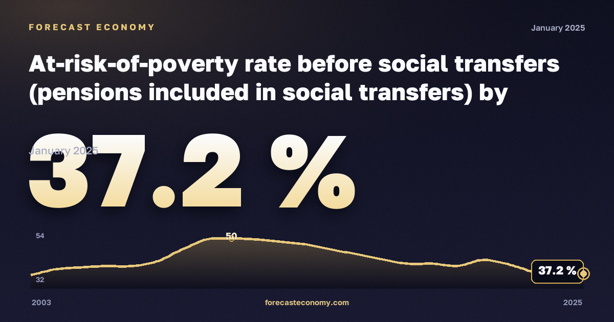 At-risk-of-poverty rate before social transfers (pensions included in social transfers) by household type in Ireland: dynamics chart 2003–2025, latest value 37.2 %, source Eurostat