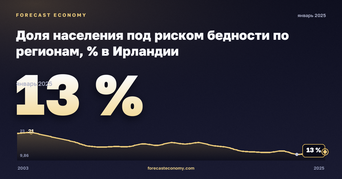 Доля населения под риском бедности по регионам, % в Ирландии: график динамики 2003–2025, последнее значение 13 %, источник Евростат