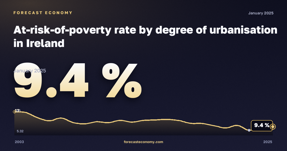 Доля населения под риском бедности по степени урбанизации, %, города в Ирландии: график динамики 2003–2025, последнее значение 9,4 %, источник Евростат