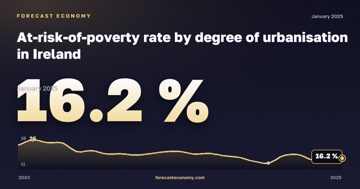 Доля населения под риском бедности по степени урбанизации, %, сельская местность в Ирландии: график динамики 2003–2025, последнее значение 16,2 %, источник Евростат