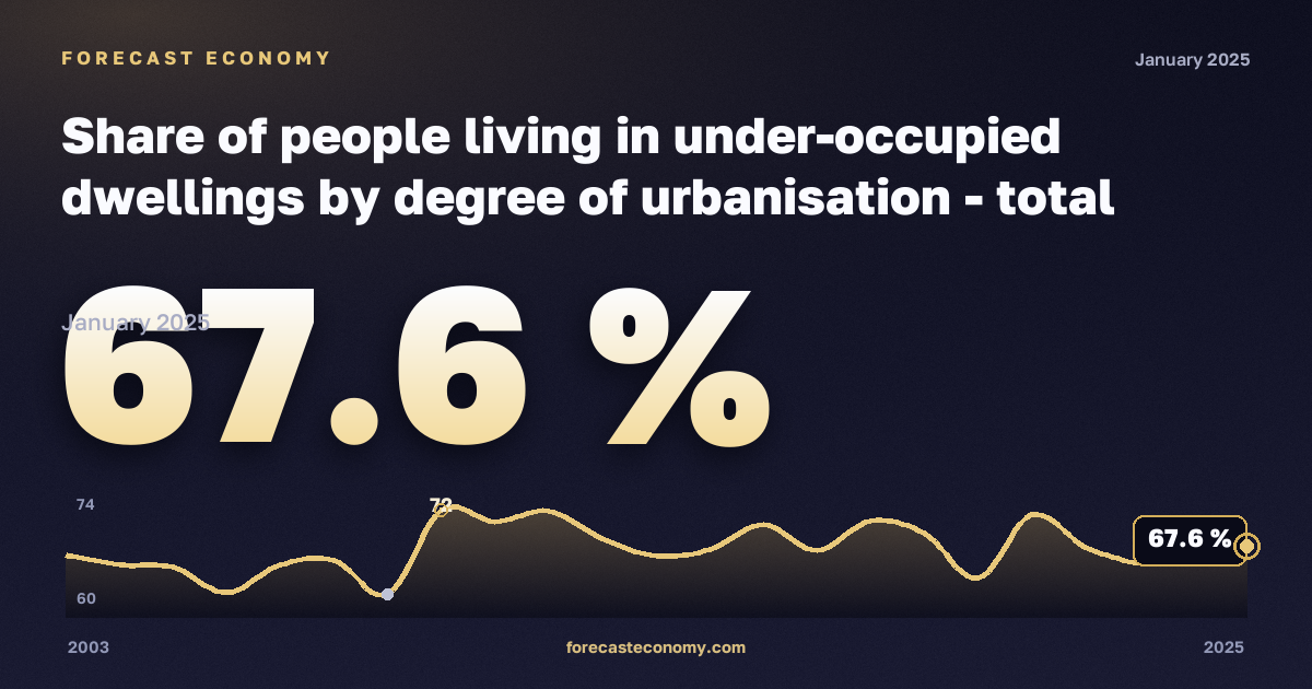 Доля населения в недозаселённом жилье по степени урбанизации, %, малые города и пригороды в Ирландии: график динамики 2003–2025, последнее значение 67,6 %, источник Евростат