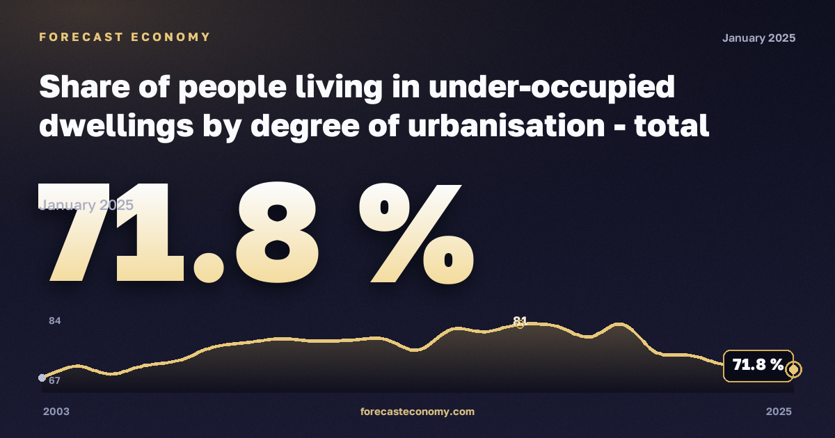 Доля населения в недозаселённом жилье по степени урбанизации, %, сельская местность в Ирландии: график динамики 2003–2025, последнее значение 71,8 %, источник Евростат