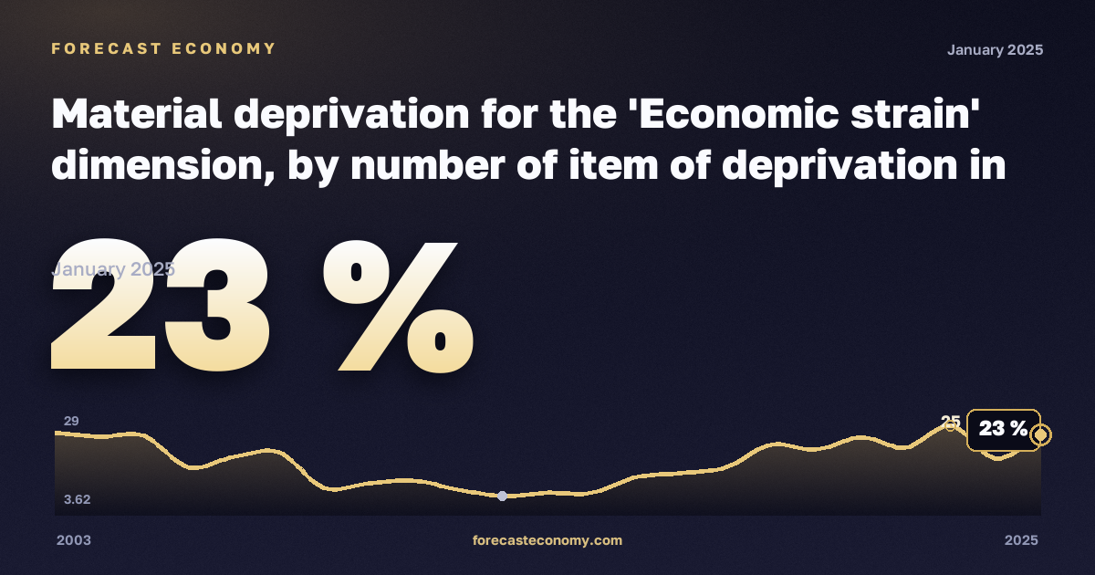 Материальные лишения, %, один взрослый с детьми в Ирландии: график динамики 2003–2025, последнее значение 23 %, источник Евростат