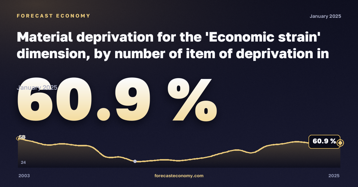 Материальные лишения, %, два взрослых, трое и более детей в Ирландии: график динамики 2003–2025, последнее значение 60,9 %, источник Евростат