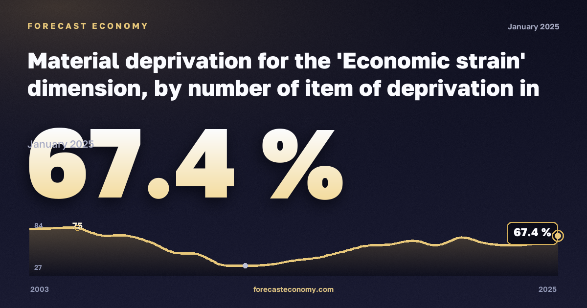 Материальные лишения, %, два взрослых, двое детей в Ирландии: график динамики 2003–2025, последнее значение 67,4 %, источник Евростат