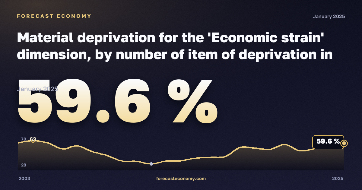 Материальные лишения, %, один мужчина в Ирландии: график динамики 2003–2025, последнее значение 59,6 %, источник Евростат