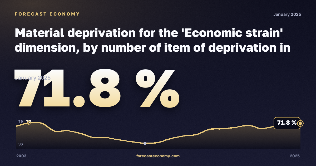 Материальные лишения, %, без детей на иждивении в Ирландии: график динамики 2003–2025, последнее значение 71,8 %, источник Евростат