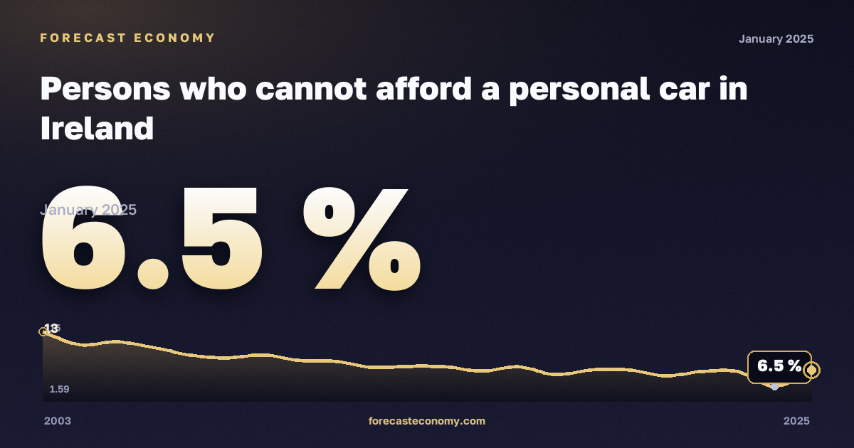 Невозможность позволить себе личный автомобиль, % в Ирландии: график динамики 2003–2025, последнее значение 6,5 %, источник Евростат