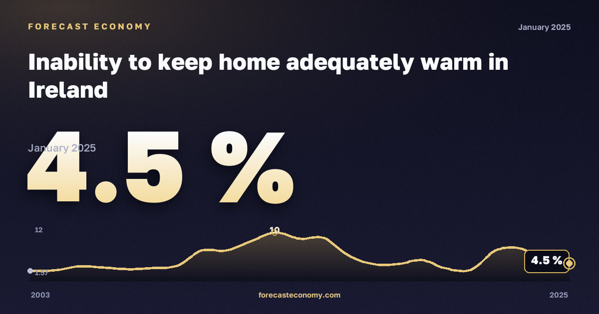 Невозможность поддерживать достаточный обогрев жилья, % в Ирландии: график динамики 2003–2025, последнее значение 4,5 %, источник Евростат