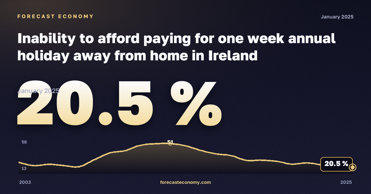 Невозможность оплатить недельный отпуск вне дома, % в Ирландии: график динамики 2003–2025, последнее значение 20,5 %, источник Евростат