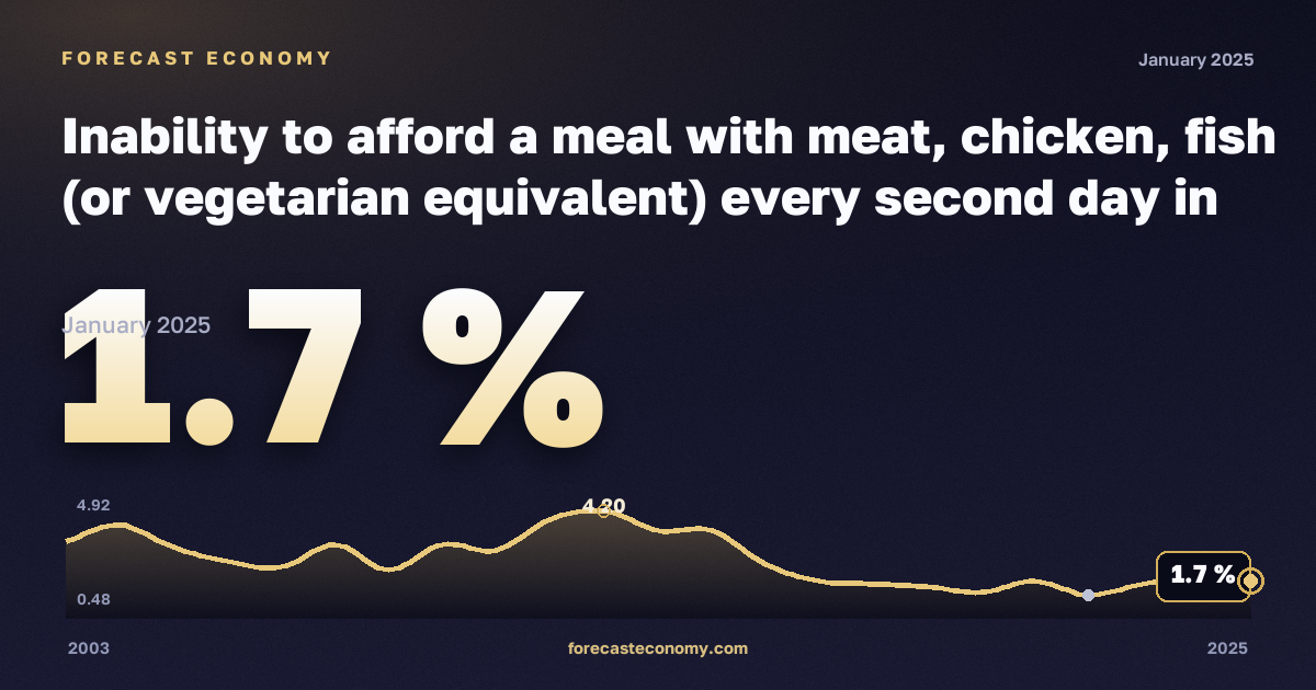 Inability to afford a meal with meat, chicken, fish (or vegetarian equivalent) every second day in Ireland: dynamics chart 2003–2025, latest value 1.7 %, source Eurostat