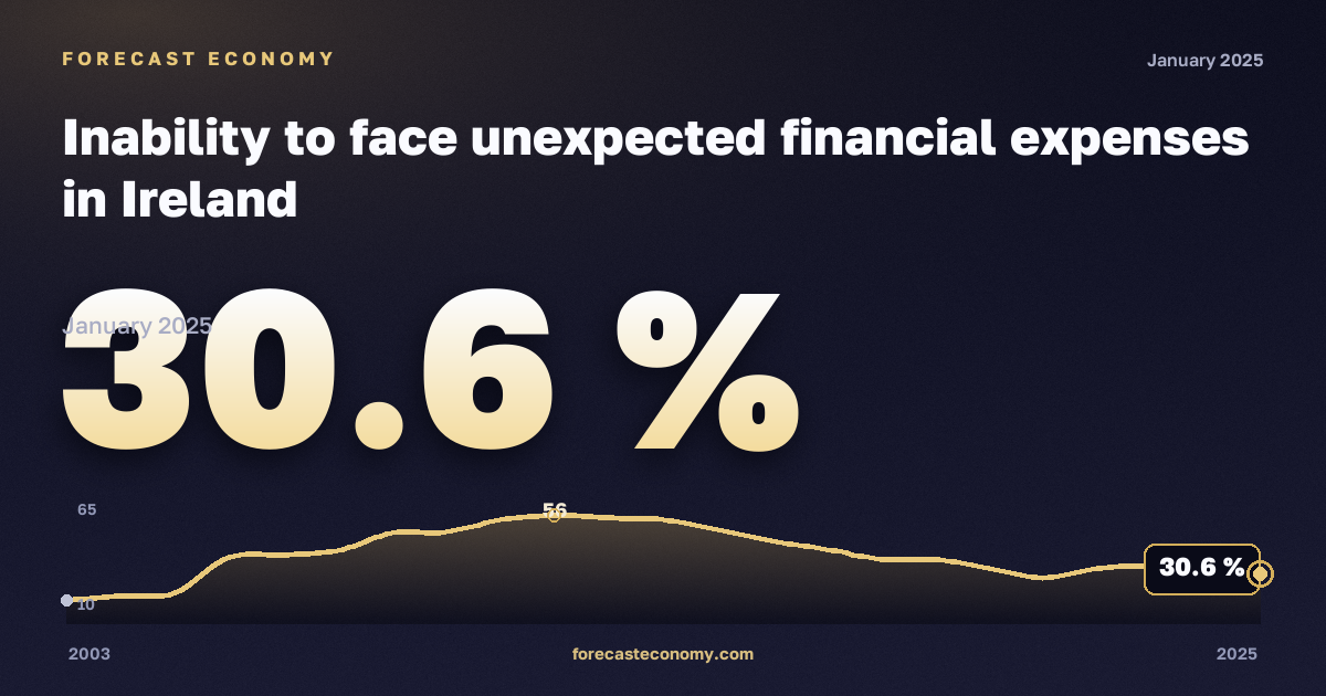 Неспособность справиться с непредвиденными расходами, % в Ирландии: график динамики 2003–2025, последнее значение 30,6 %, источник Евростат