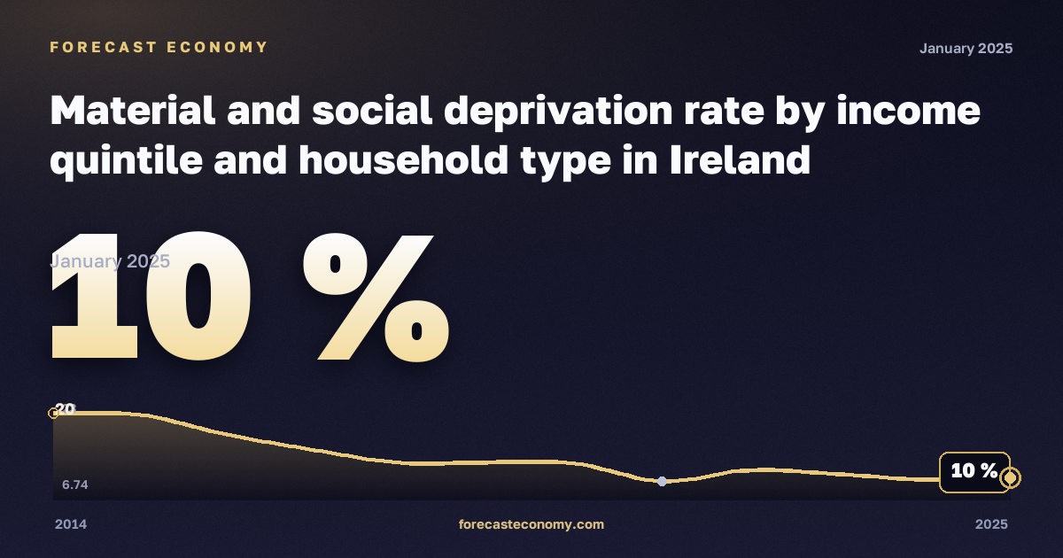 Material and social deprivation rate by income quintile and household type in Ireland: dynamics chart 2014–2025, latest value 10 %, source Eurostat