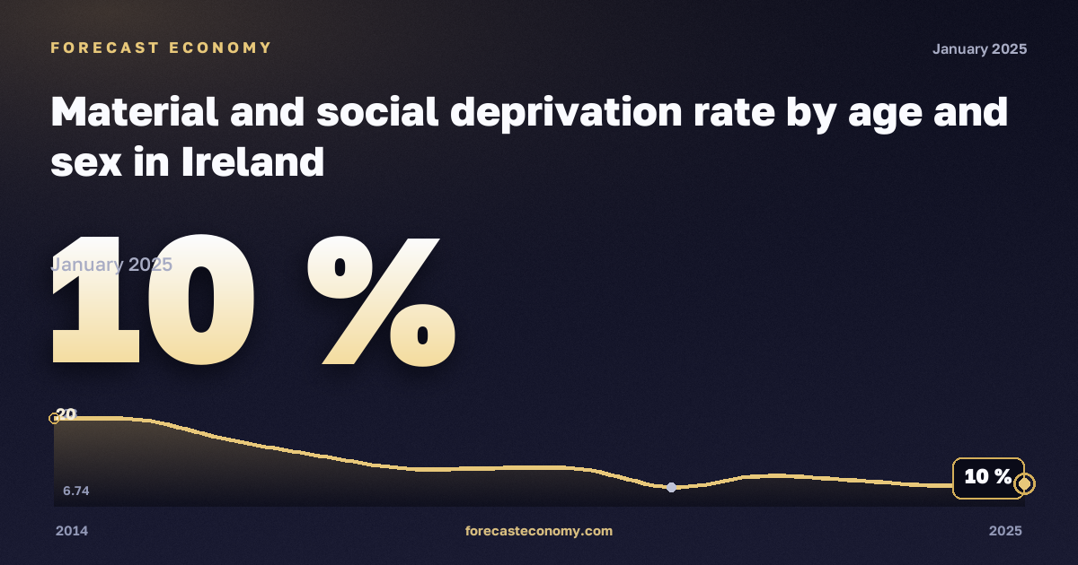 Материальные и социальные лишения по полу и возрасту, % в Ирландии: график динамики 2014–2025, последнее значение 10 %, источник Евростат