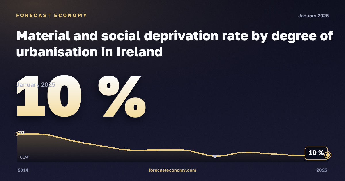 Material and social deprivation rate by degree of urbanisation in Ireland: dynamics chart 2014–2025, latest value 10 %, source Eurostat