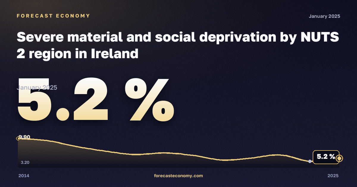 Severe material and social deprivation by NUTS 2 region in Ireland: dynamics chart 2014–2025, latest value 5.2 %, source Eurostat