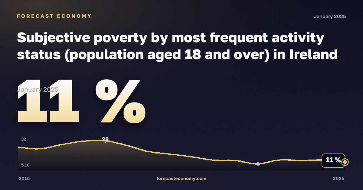 Subjective poverty by most frequent activity status (population aged 18 and over) in Ireland: dynamics chart 2010–2025, latest value 11 %, source Eurostat