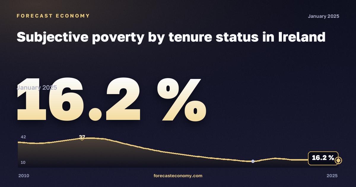 Subjective poverty by tenure status in Ireland: dynamics chart 2010–2025, latest value 16.2 %, source Eurostat