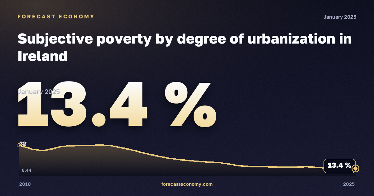 Субъективная бедность по степени урбанизации, %, города в Ирландии: график динамики 2010–2025, последнее значение 13,4 %, источник Евростат