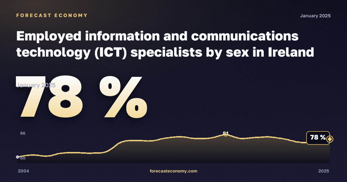 Занятые специалисты в сфере информационных технологий по полу, %, мужчины в Ирландии: график динамики 2004–2025, последнее значение 78 %, источник Евростат