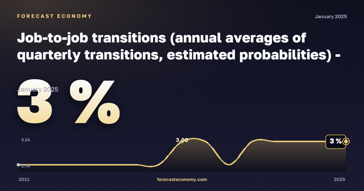 Переходы с работы на работу, экспериментальная статистика, % в Ирландии: график динамики 2011–2025, последнее значение 3 %, источник Евростат
