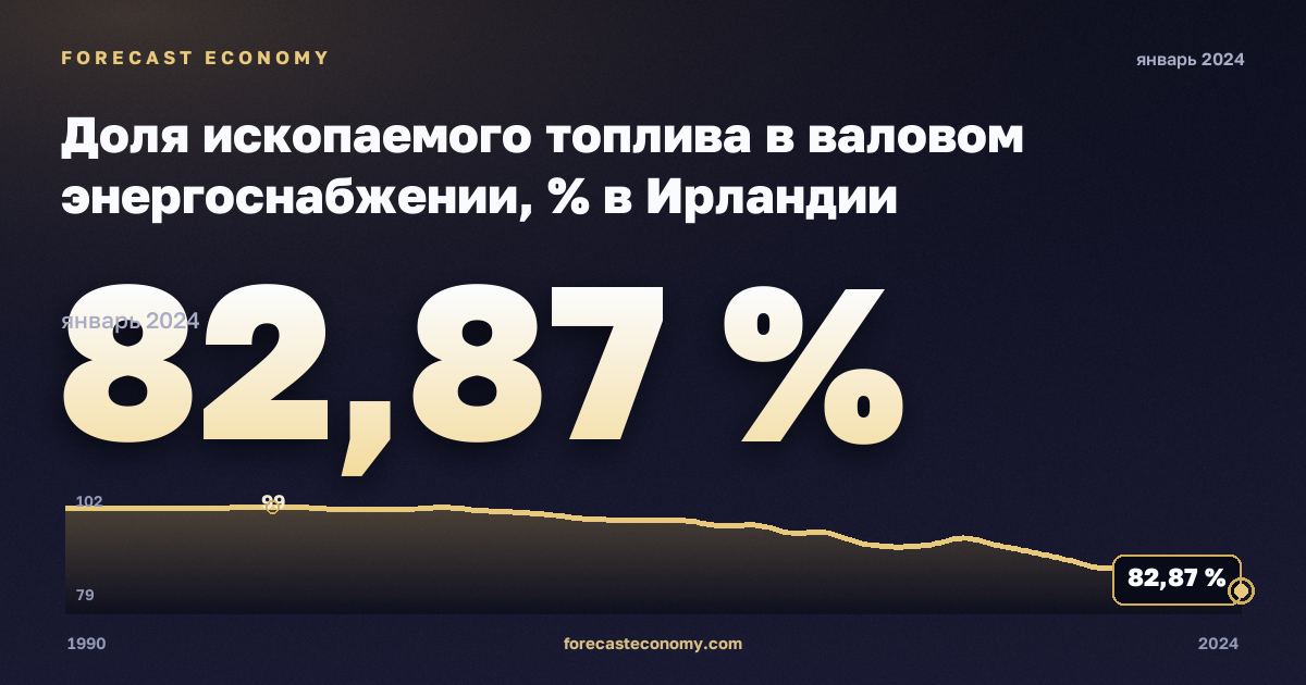 Доля ископаемого топлива в валовом энергоснабжении, % в Ирландии: график динамики 1990–2024, последнее значение 82,87 %, источник Евростат