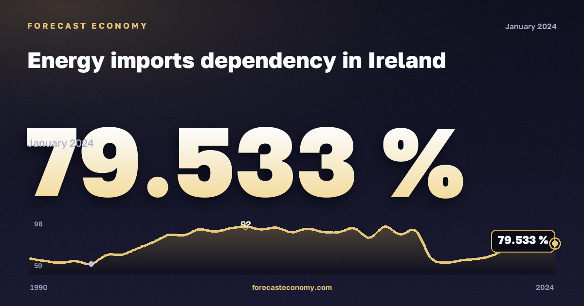 Energy imports dependency in Ireland: dynamics chart 1990–2024, latest value 79.533 %, source Eurostat