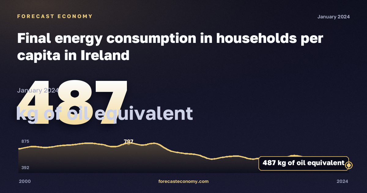 Final energy consumption in households per capita in Ireland: dynamics chart 2000–2024, latest value 487 кг н. э., source Eurostat
