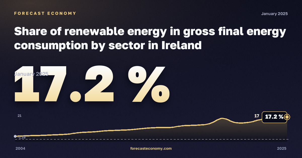 Доля возобновляемой энергии в конечном потреблении, %, возобновляемые источники в Ирландии: график динамики 2004–2025, последнее значение 17,2 %, источник Евростат