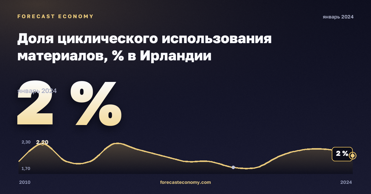 Доля циклического использования материалов, % в Ирландии: график динамики 2010–2024, последнее значение 2 %, источник Евростат