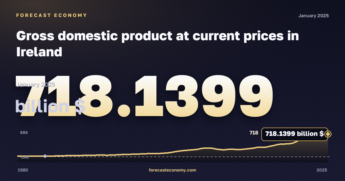 Gross domestic product at current prices in Ireland: dynamics chart 1980–2025, latest value 718.1399 млрд $, source International Monetary Fund