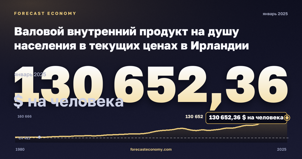 Валовой внутренний продукт на душу населения в текущих ценах в Ирландии: график динамики 1980–2025, последнее значение 130 652,36 $ на человека, источник Международный валютный фонд