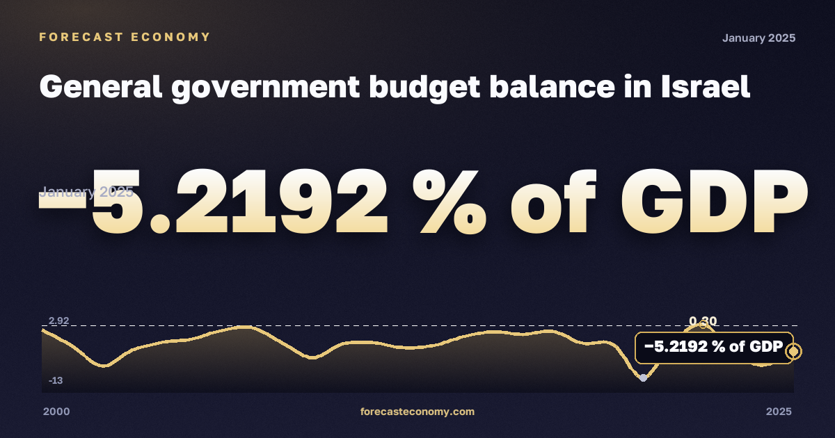 General government budget balance in Israel: dynamics chart 2000–2025, latest value −5.2192 % of GDP, source International Monetary Fund
