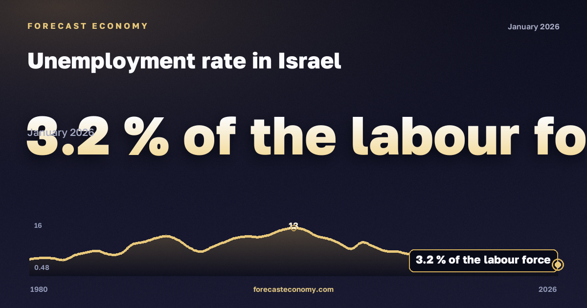 Unemployment rate in Israel: dynamics chart 1980–2026, latest value 3.2 % экономически активного населения, source International Monetary Fund