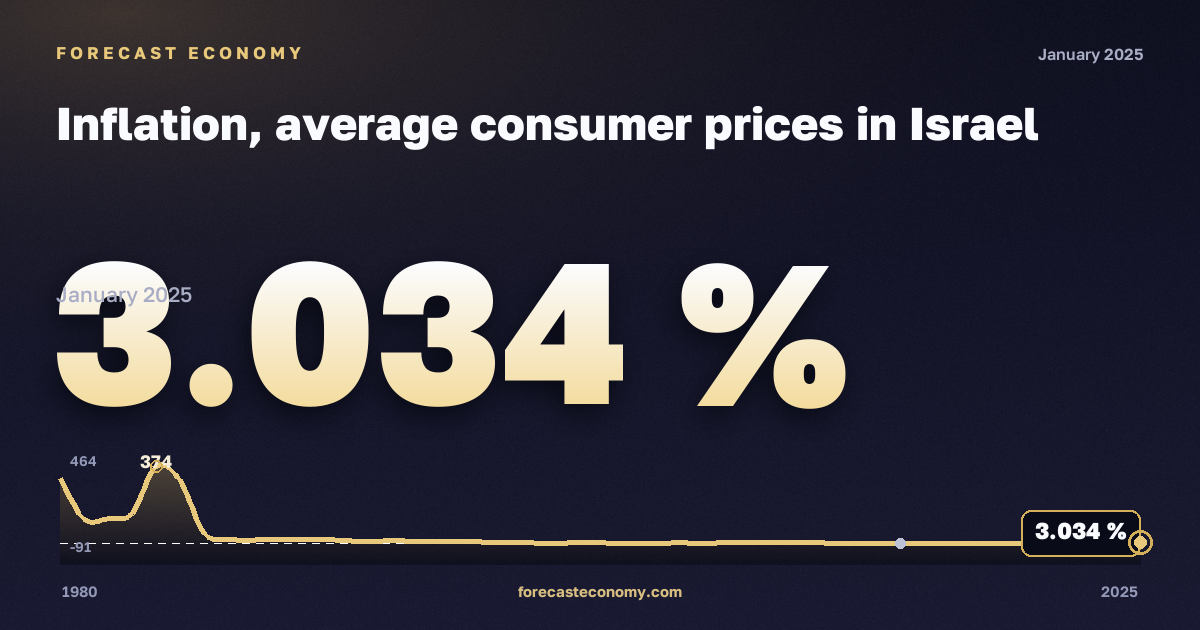 Inflation, average consumer prices in Israel: dynamics chart 1980–2025, latest value 3.034 %, source International Monetary Fund