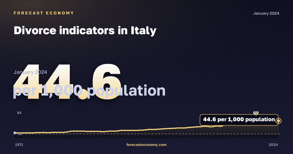 Divorce indicators in Italy: dynamics chart 1971–2024, latest value 44.6 на 1000 человек населения, source Eurostat