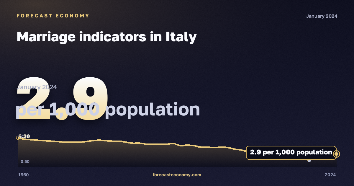 Marriage indicators in Italy: dynamics chart 1960–2024, latest value 2.9 на 1000 человек населения, source Eurostat