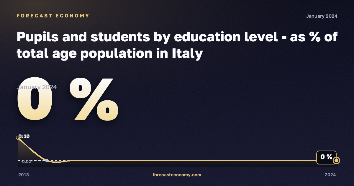 Pupils and students by education level - as % of total age population in Italy: dynamics chart 2013–2024, latest value 0 %, source Eurostat