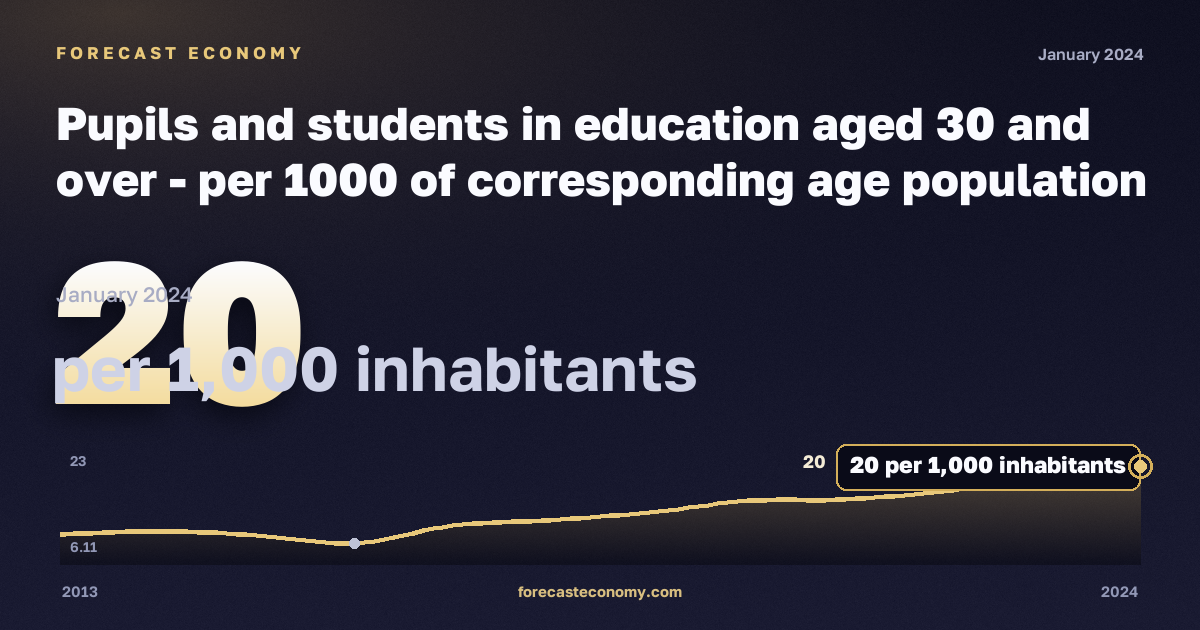 Учащиеся и студенты 30 лет и старше на тысячу населения соответствующего возраста, на 1000 жителей в Италии: график динамики 2013–2024, последнее значение 20 на 1000 жителей, источник Евростат