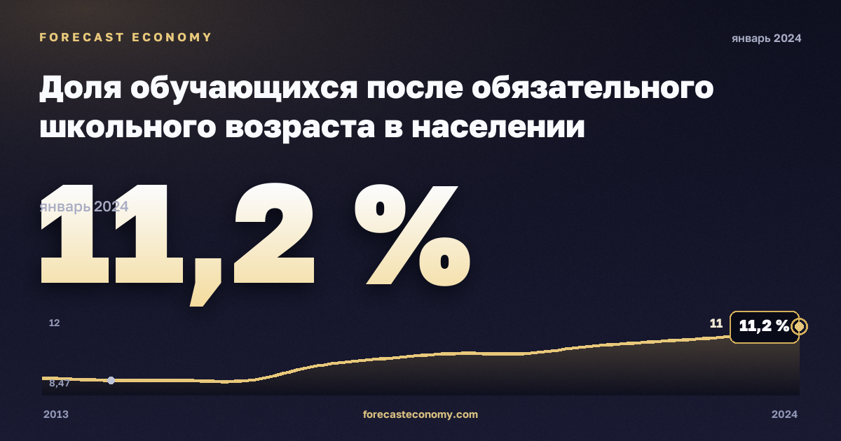 Доля обучающихся после обязательного школьного возраста в населении соответствующего возраста, % в Италии: график динамики 2013–2024, последнее значение 11,2 %, источник Евростат