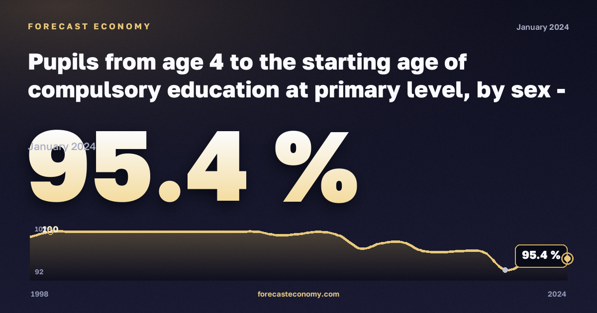 Pupils from age 4 to the starting age of compulsory education at primary level, by sex - as % of the population of the corresponding age group in Italy: dynamics chart 1998–2024, latest value 95.4 %, source Eurostat