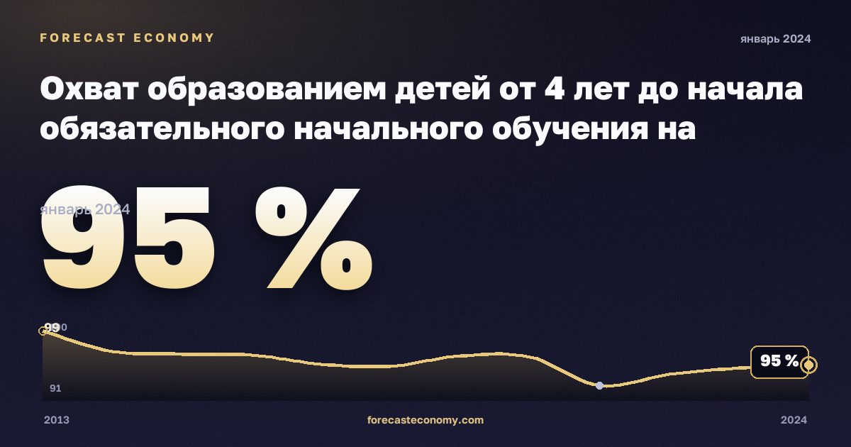 Охват образованием детей от 4 лет до начала обязательного начального обучения на региональном уровне, % населения соответствующего возраста в Италии: график динамики 2013–2024, последнее значение 95 %, источник Евростат