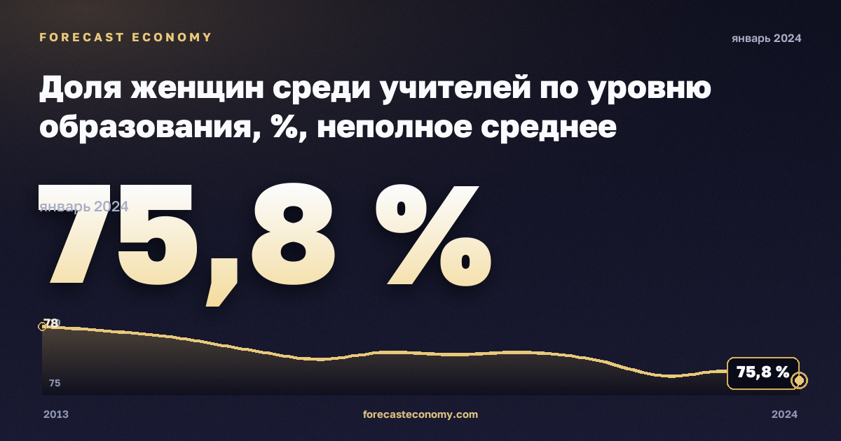 Доля женщин среди учителей по уровню образования, %, неполное среднее образование в Италии: график динамики 2013–2024, последнее значение 75,8 %, источник Евростат